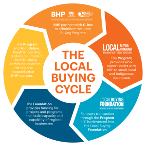 Local Buying Program
